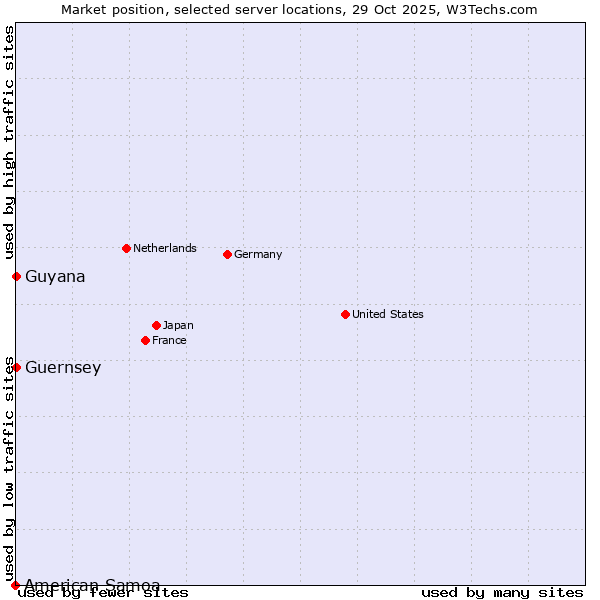 Market position of Guernsey vs. Guyana vs. American Samoa