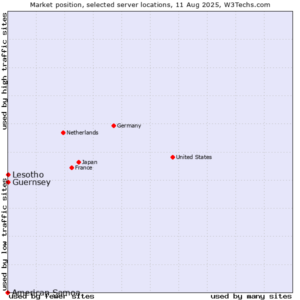 Market position of Lesotho vs. Guernsey vs. American Samoa