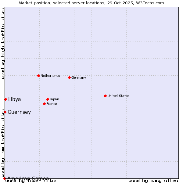 Market position of Libya vs. Guernsey vs. American Samoa