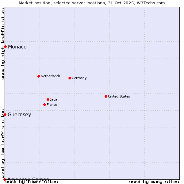 Market position of Monaco vs. Guernsey vs. American Samoa