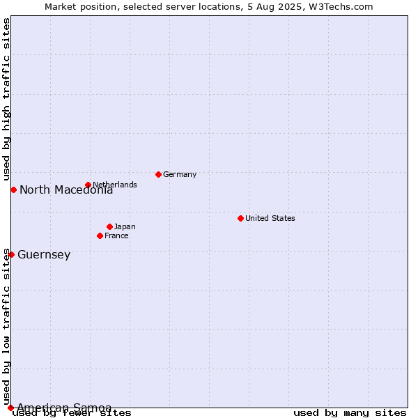 Market position of North Macedonia vs. Guernsey vs. American Samoa