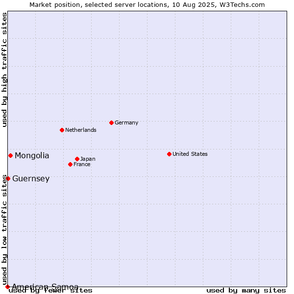 Market position of Mongolia vs. Guernsey vs. American Samoa