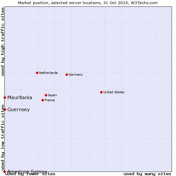 Market position of Mauritania vs. Guernsey vs. American Samoa