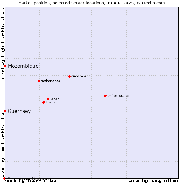 Market position of Mozambique vs. Guernsey vs. American Samoa