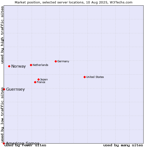 Market position of Norway vs. Guernsey vs. American Samoa