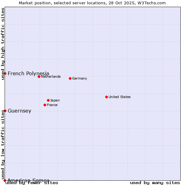 Market position of French Polynesia vs. Guernsey vs. American Samoa
