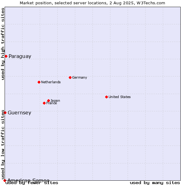 Market position of Paraguay vs. Guernsey vs. American Samoa