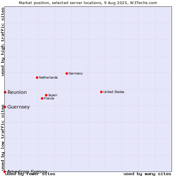 Market position of Reunion vs. Guernsey vs. American Samoa