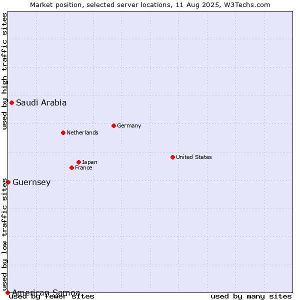 Market position of Saudi Arabia vs. Guernsey vs. American Samoa