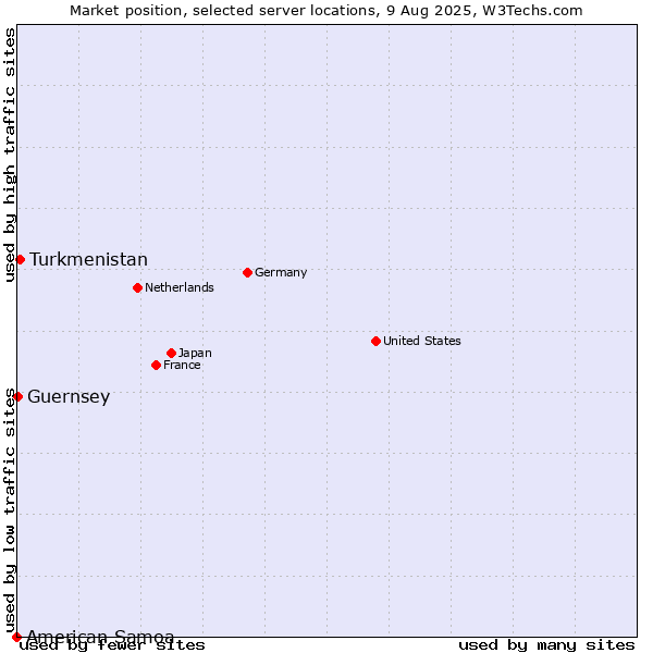 Market position of Turkmenistan vs. Guernsey vs. American Samoa