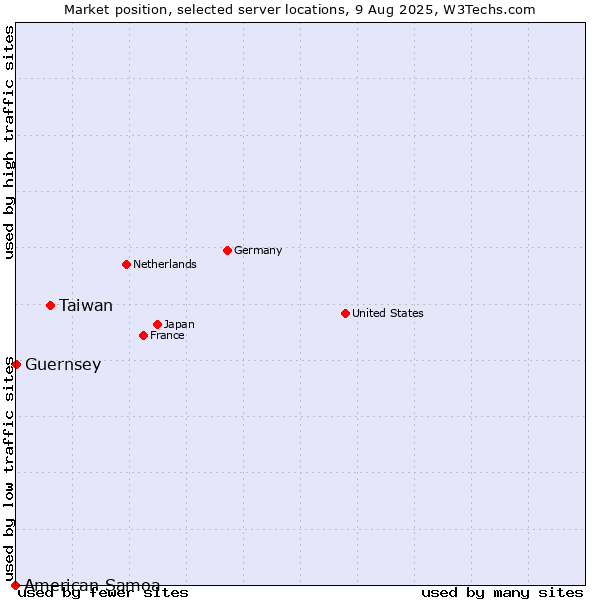 Market position of Taiwan vs. Guernsey vs. American Samoa