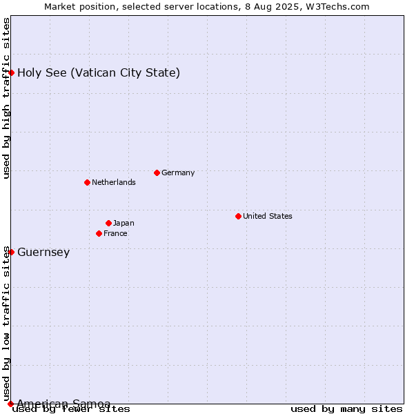 Market position of Holy See (Vatican City State) vs. Guernsey vs. American Samoa