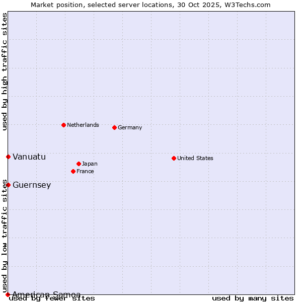Market position of Vanuatu vs. Guernsey vs. American Samoa