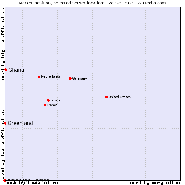Market position of Ghana vs. Greenland vs. American Samoa