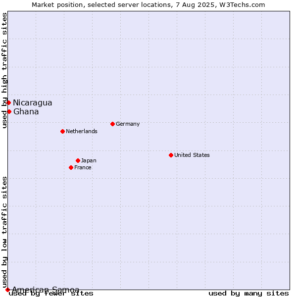 Market position of Ghana vs. Nicaragua vs. American Samoa