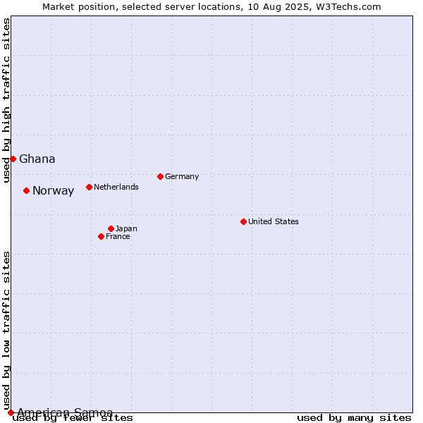 Market position of Norway vs. Ghana vs. American Samoa