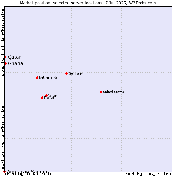 Market position of Qatar vs. Ghana vs. American Samoa