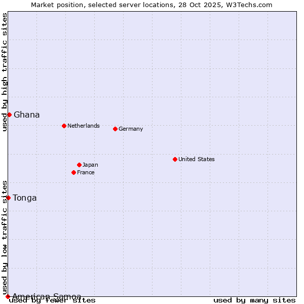 Market position of Ghana vs. Tonga vs. American Samoa