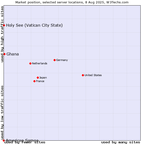 Market position of Ghana vs. Holy See (Vatican City State) vs. American Samoa