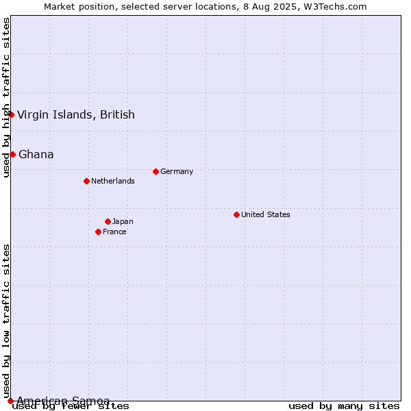 Market position of Ghana vs. Virgin Islands, British vs. American Samoa