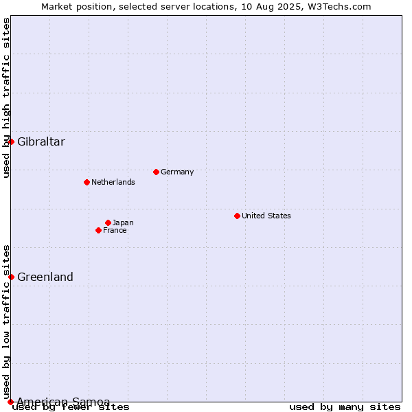 Market position of Greenland vs. Gibraltar vs. American Samoa