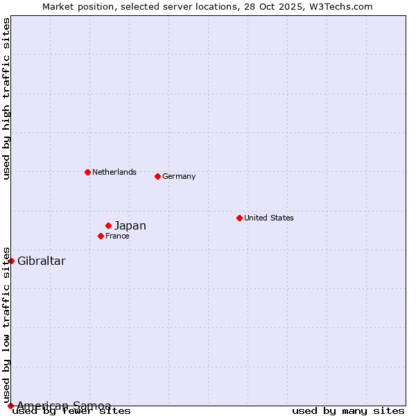 Market position of Japan vs. Gibraltar vs. American Samoa