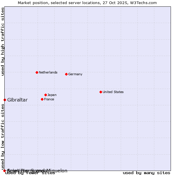 Market position of Gibraltar vs. Saint Pierre and Miquelon vs. American Samoa