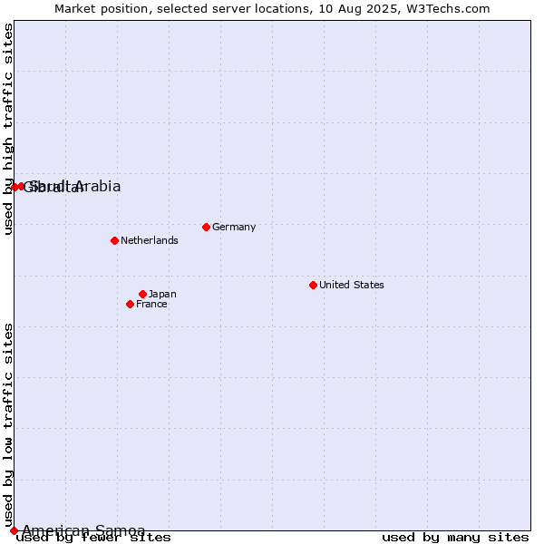 Market position of Saudi Arabia vs. Gibraltar vs. American Samoa