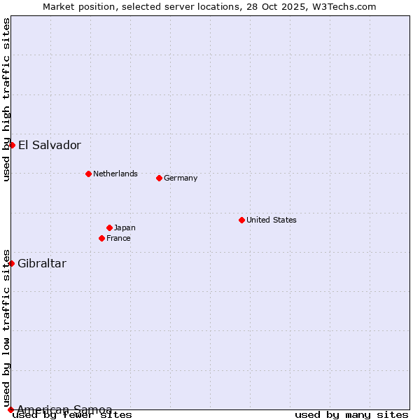 Market position of El Salvador vs. Gibraltar vs. American Samoa