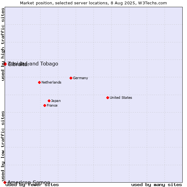 Market position of Trinidad and Tobago vs. Gibraltar vs. American Samoa
