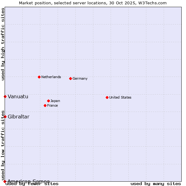 Market position of Gibraltar vs. Vanuatu vs. American Samoa