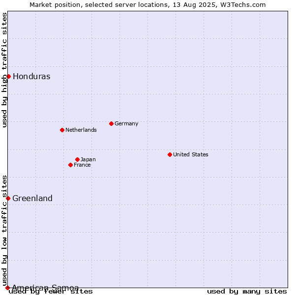 Market position of Honduras vs. Greenland vs. American Samoa