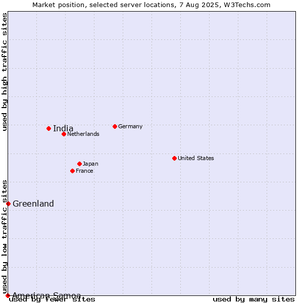 Market position of India vs. Greenland vs. American Samoa