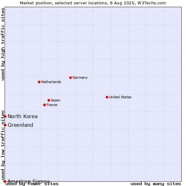 Market position of Greenland vs. North Korea vs. American Samoa