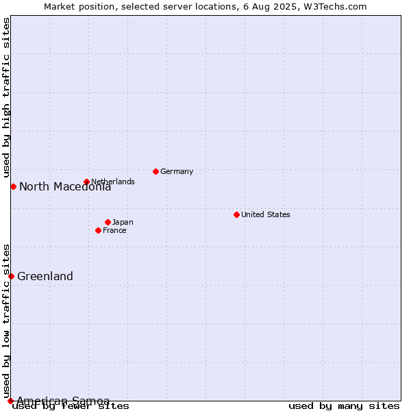 Market position of North Macedonia vs. Greenland vs. American Samoa