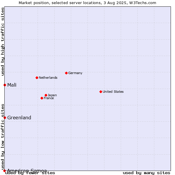 Market position of Mali vs. Greenland vs. American Samoa