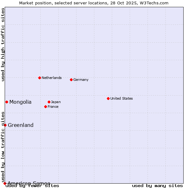 Market position of Mongolia vs. Greenland vs. American Samoa