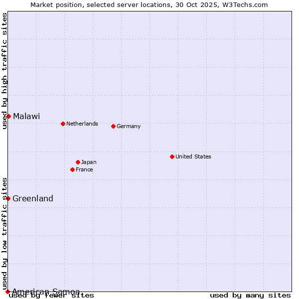 Market position of Malawi vs. Greenland vs. American Samoa