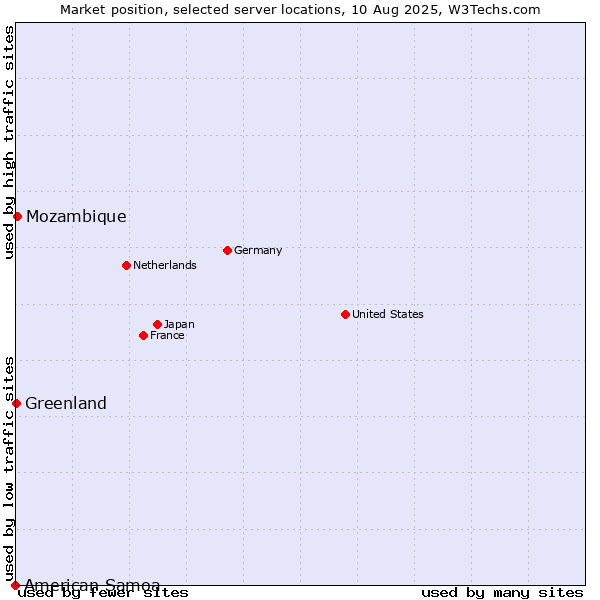 Market position of Mozambique vs. Greenland vs. American Samoa