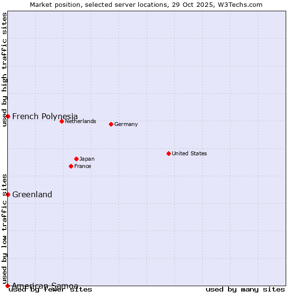 Market position of French Polynesia vs. Greenland vs. American Samoa