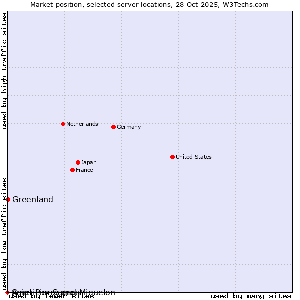 Market position of Greenland vs. Saint Pierre and Miquelon vs. American Samoa