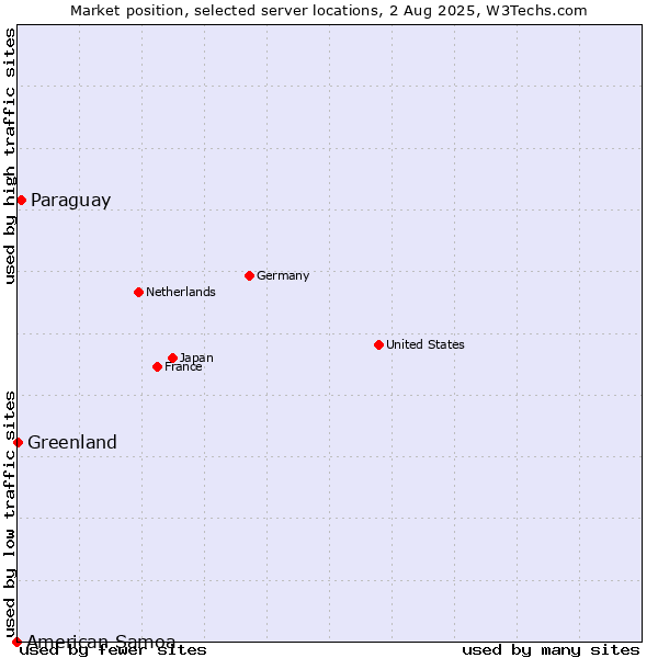 Market position of Paraguay vs. Greenland vs. American Samoa
