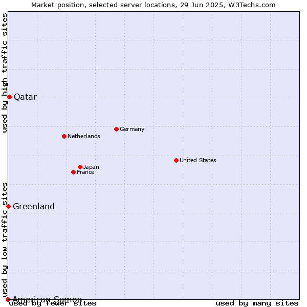 Market position of Qatar vs. Greenland vs. American Samoa