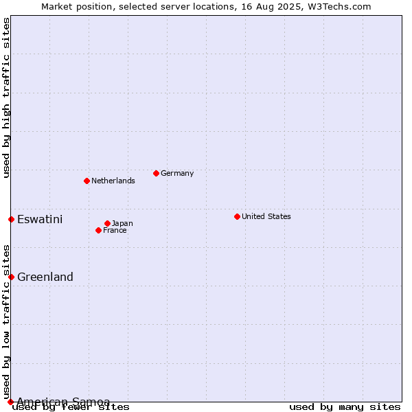 Market position of Greenland vs. Eswatini vs. American Samoa