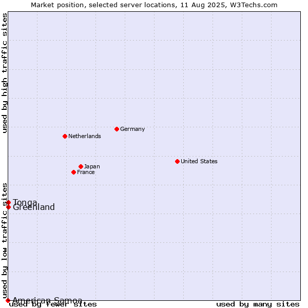 Market position of Greenland vs. Tonga vs. American Samoa