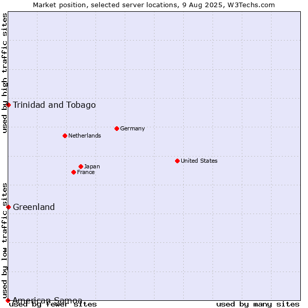 Market position of Trinidad and Tobago vs. Greenland vs. American Samoa