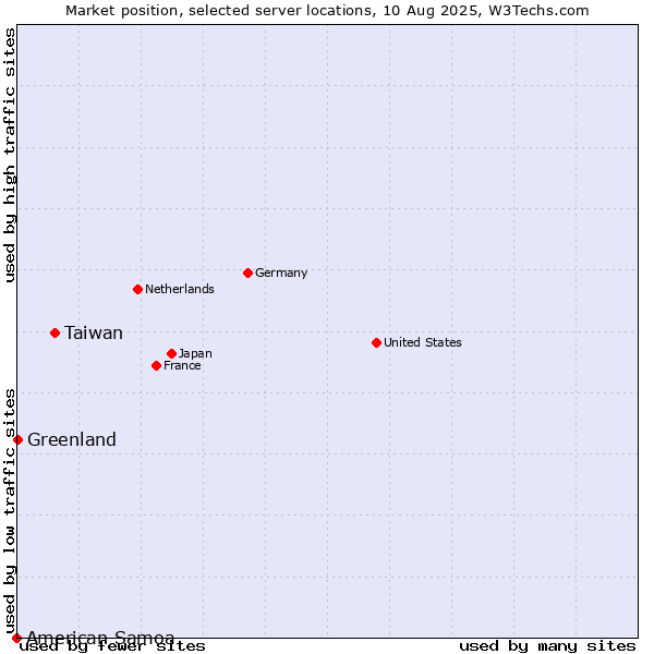 Market position of Taiwan vs. Greenland vs. American Samoa