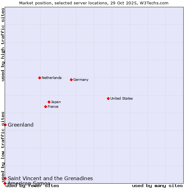 Market position of Saint Vincent and the Grenadines vs. Greenland vs. American Samoa