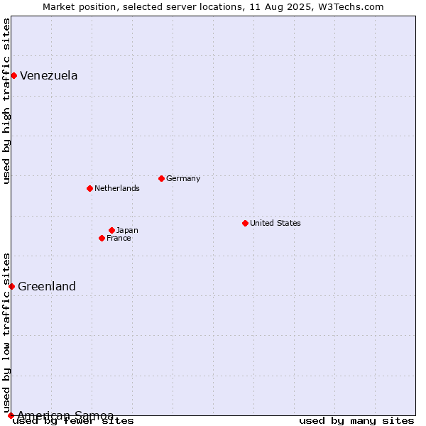 Market position of Venezuela vs. Greenland vs. American Samoa