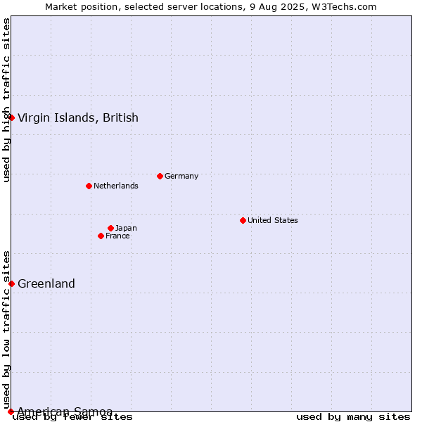 Market position of Virgin Islands, British vs. Greenland vs. American Samoa